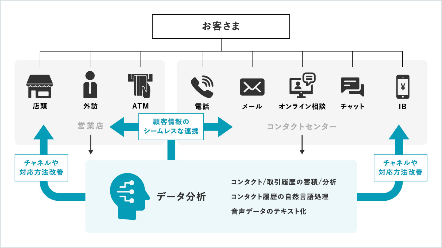 Trust Baseとしての取り組み